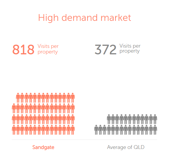 Property Demand in Sandgate Queensland