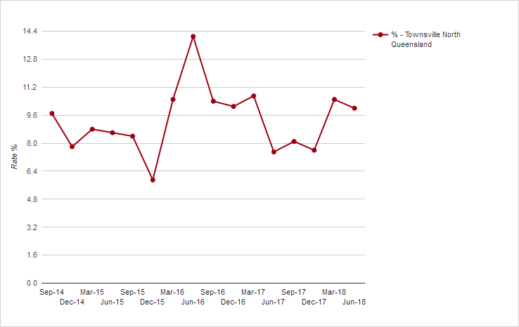 townsville property market employment