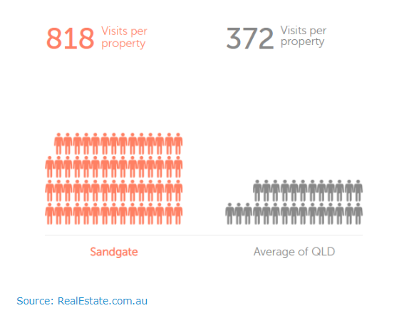 buying a house in chermside data