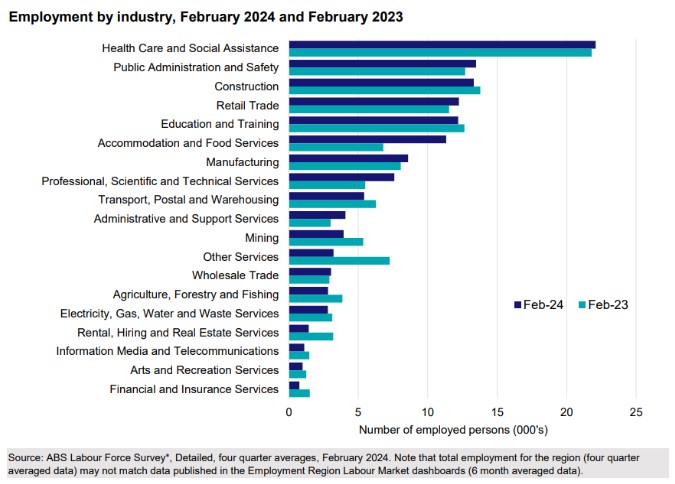 ABS employment statistics for Townsville market research