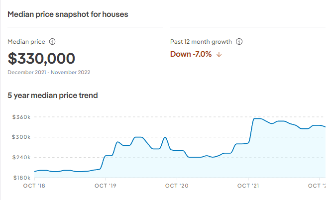 Gladstone Property Market 2023