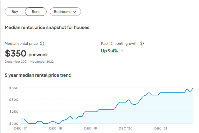 Gladstone Rental Market Projections